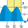 Longbranch tide chart for Thursday, March 7, 2024