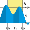 Longbranch tide chart for Friday, March 8, 2024