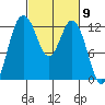 Longbranch tide chart for Saturday, March 9, 2024