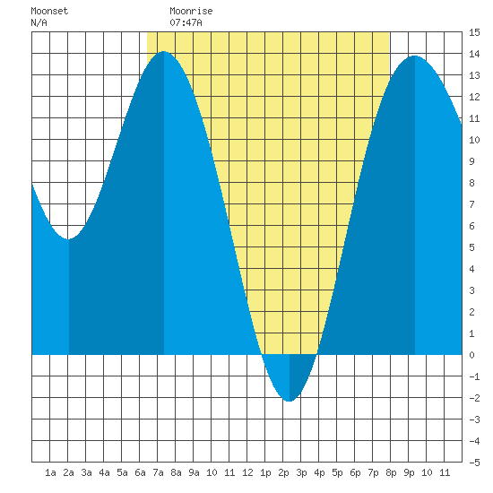 Longbranch tide chart for Thursday, April 11, 2024