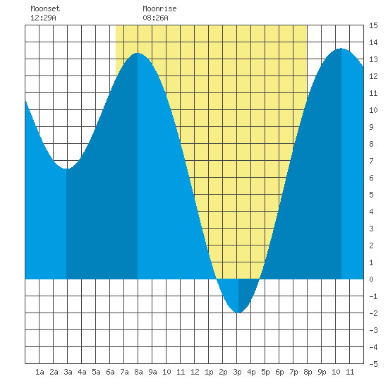 Longbranch tide chart for Friday, April 12, 2024