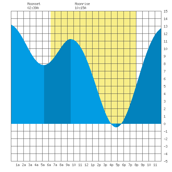 Longbranch tide chart for Sunday, April 14, 2024
