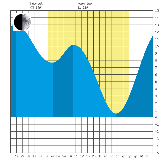 Longbranch tide chart for Monday, April 15, 2024