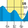 Longbranch tide chart for Tuesday, April 16, 2024