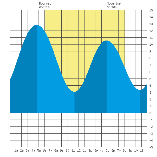 Longbranch tide chart for Saturday, April 20, 2024