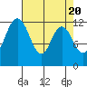 Longbranch tide chart for Saturday, April 20, 2024
