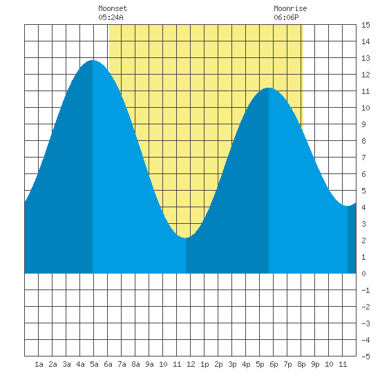 Longbranch tide chart for Sunday, April 21, 2024