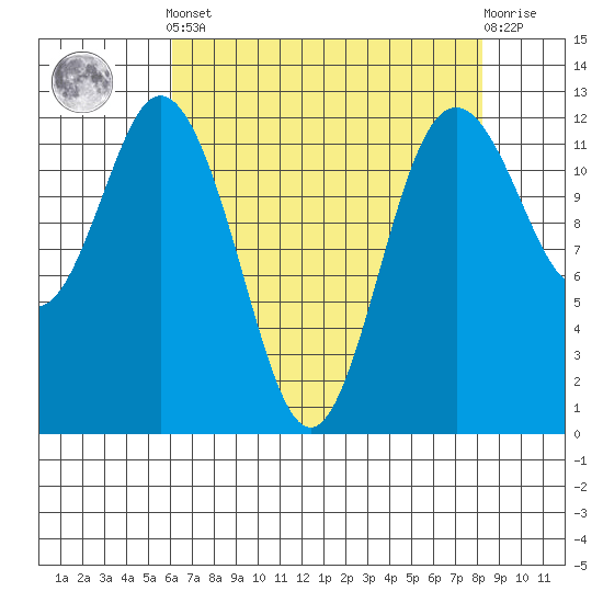 Longbranch tide chart for Tuesday, April 23, 2024