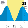 Longbranch tide chart for Tuesday, April 23, 2024