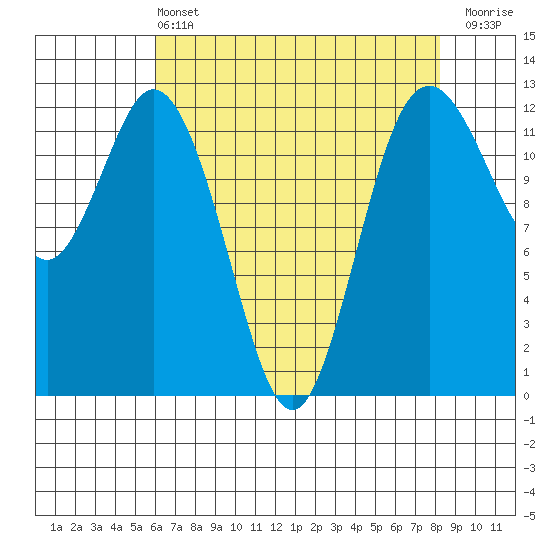 Longbranch tide chart for Wednesday, April 24, 2024