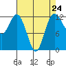 Longbranch tide chart for Wednesday, April 24, 2024