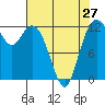 Longbranch tide chart for Saturday, April 27, 2024