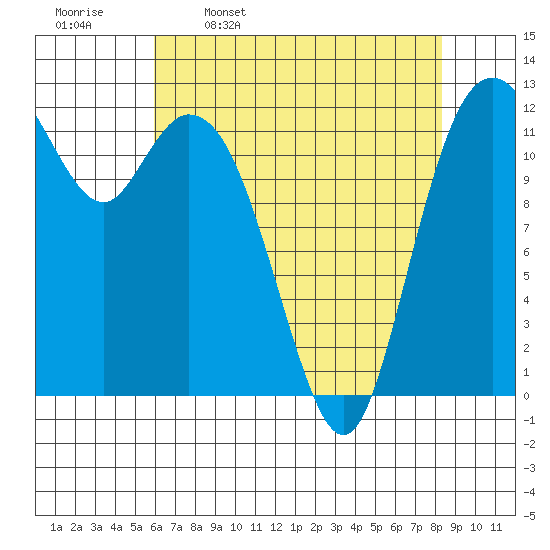 Longbranch tide chart for Sunday, April 28, 2024