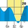 Longbranch tide chart for Sunday, April 28, 2024
