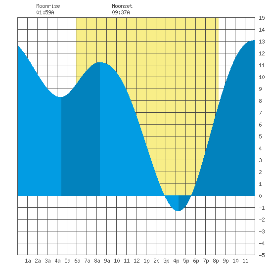 Longbranch tide chart for Monday, April 29, 2024