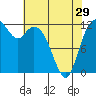 Longbranch tide chart for Monday, April 29, 2024