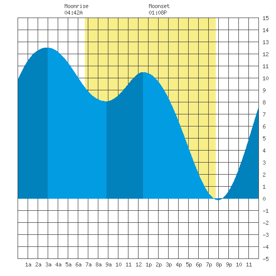 Longbranch tide chart for Wednesday, April 3, 2024