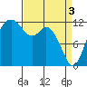 Longbranch tide chart for Wednesday, April 3, 2024