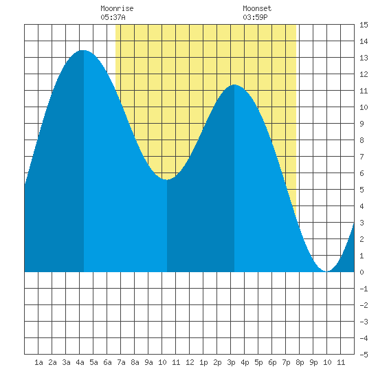 Longbranch tide chart for Friday, April 5, 2024