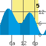 Longbranch tide chart for Friday, April 5, 2024