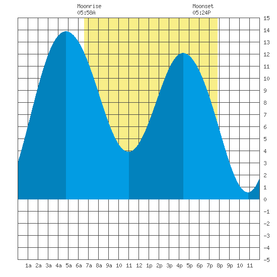 Longbranch tide chart for Saturday, April 6, 2024