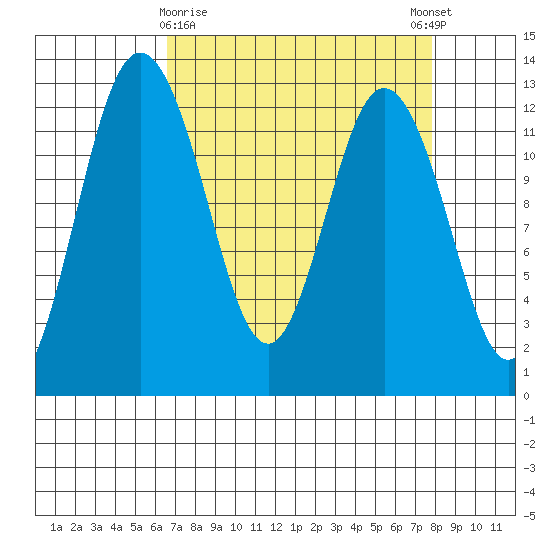 Longbranch tide chart for Sunday, April 7, 2024