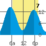 Longbranch tide chart for Sunday, April 7, 2024