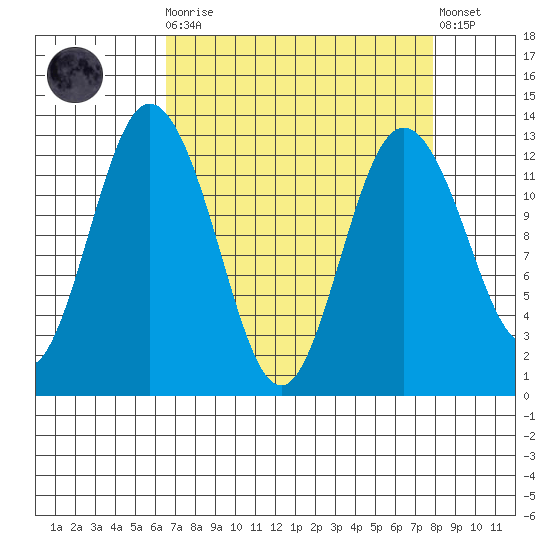 Longbranch tide chart for Monday, April 8, 2024