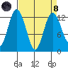 Longbranch tide chart for Monday, April 8, 2024