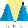 Longbranch tide chart for Tuesday, April 9, 2024