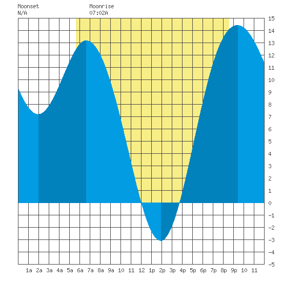 Longbranch tide chart for Friday, May 10, 2024