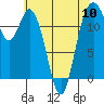 Longbranch tide chart for Friday, May 10, 2024