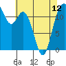 Longbranch tide chart for Sunday, May 12, 2024