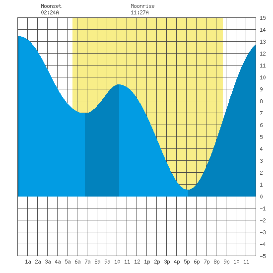 Longbranch tide chart for Tuesday, May 14, 2024