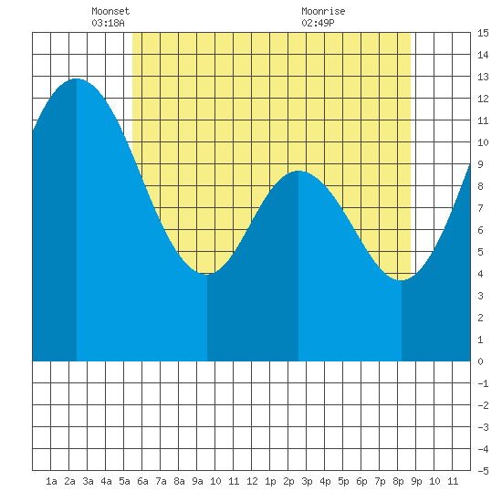 Longbranch tide chart for Friday, May 17, 2024