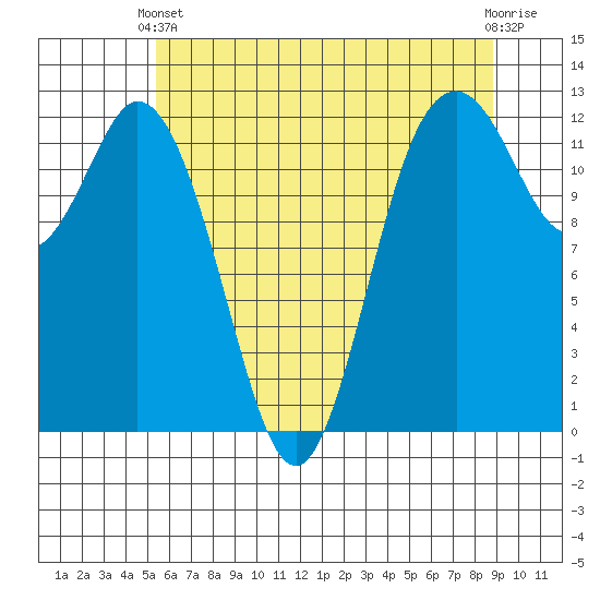 Longbranch tide chart for Wednesday, May 22, 2024