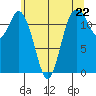 Longbranch tide chart for Wednesday, May 22, 2024