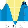 Longbranch tide chart for Friday, May 24, 2024