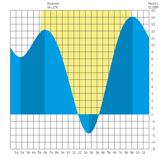 Longbranch tide chart for Saturday, May 25, 2024