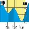 Longbranch tide chart for Thursday, May 30, 2024