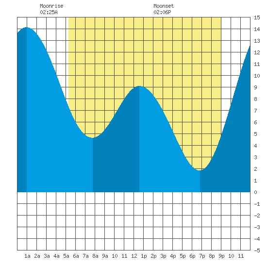 Longbranch tide chart for Friday, May 31, 2024