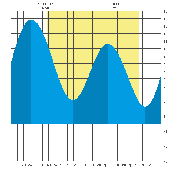 Longbranch tide chart for Saturday, May 4, 2024