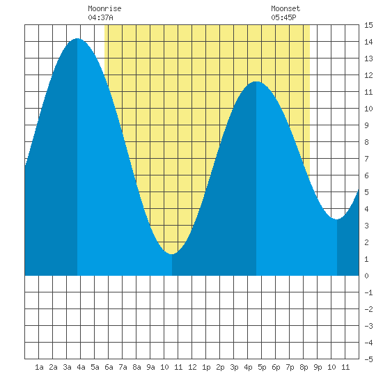 Longbranch tide chart for Sunday, May 5, 2024