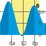 Longbranch tide chart for Monday, May 6, 2024