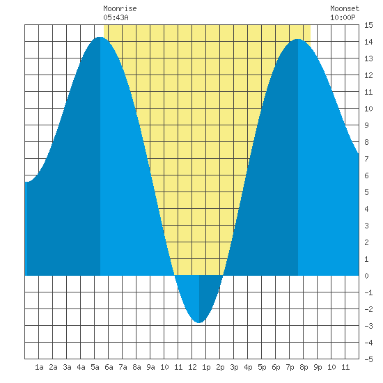 Longbranch tide chart for Wednesday, May 8, 2024
