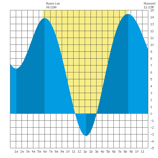 Longbranch tide chart for Thursday, May 9, 2024