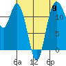 Longbranch tide chart for Thursday, May 9, 2024