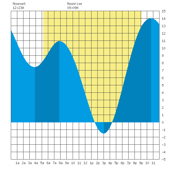Longbranch tide chart for Monday, June 10, 2024