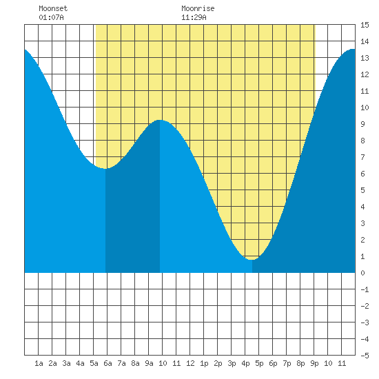 Longbranch tide chart for Wednesday, June 12, 2024