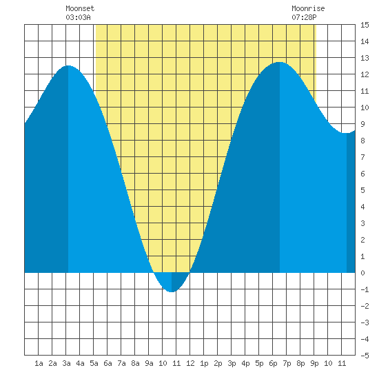Longbranch tide chart for Wednesday, June 19, 2024